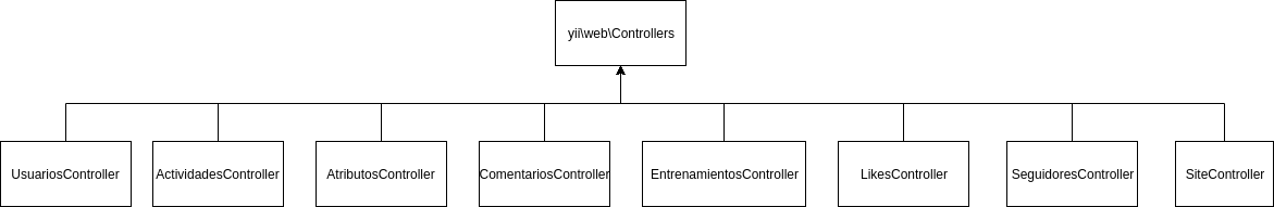 Controladores